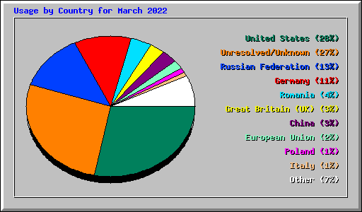 Usage by Country for March 2022