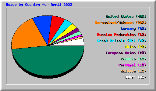 Usage by Country for April 2022