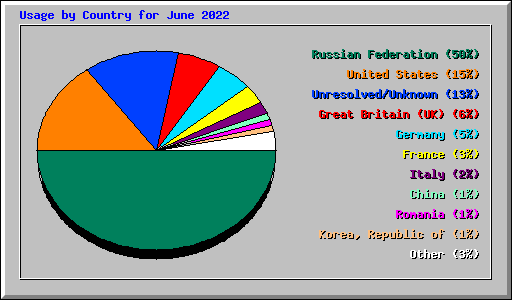 Usage by Country for June 2022