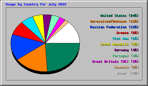 Usage by Country for July 2022