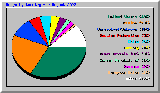 Usage by Country for August 2022