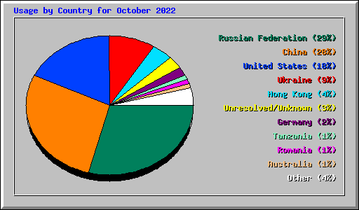 Usage by Country for October 2022