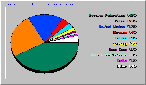 Usage by Country for November 2022