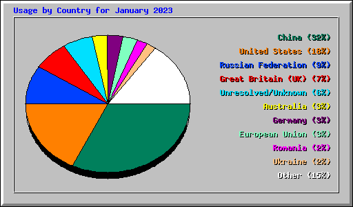 Usage by Country for January 2023