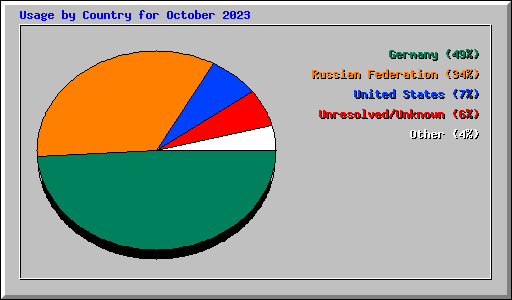 Usage by Country for October 2023