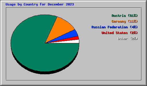 Usage by Country for December 2023