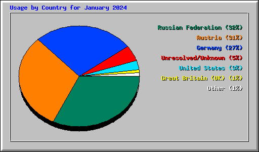 Usage by Country for January 2024