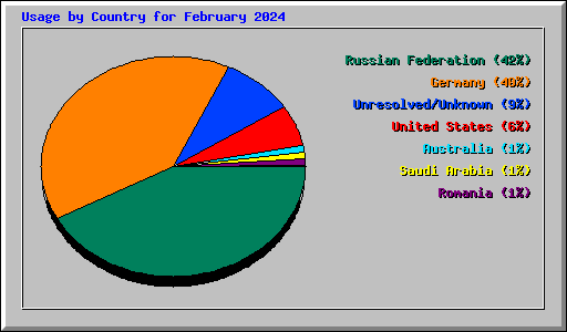 Usage by Country for February 2024