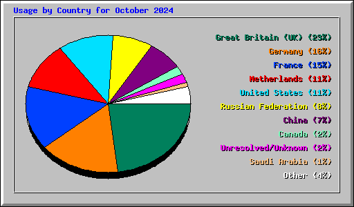 Usage by Country for October 2024