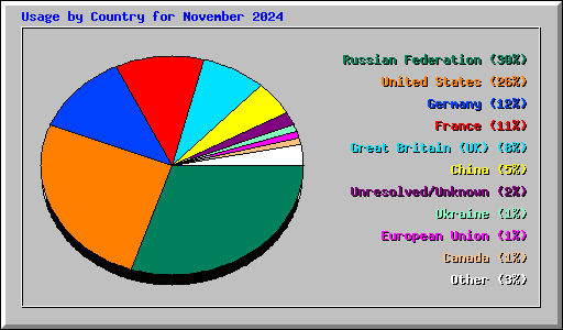 Usage by Country for November 2024