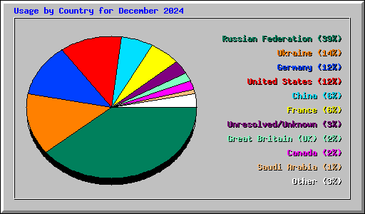 Usage by Country for December 2024
