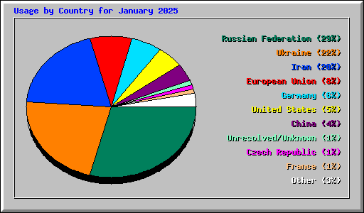 Usage by Country for January 2025