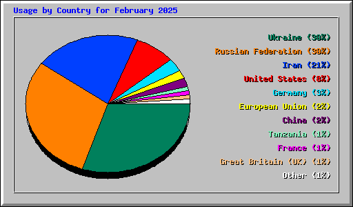 Usage by Country for February 2025