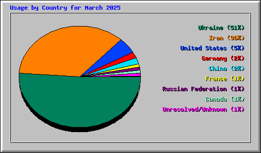 Usage by Country for March 2025