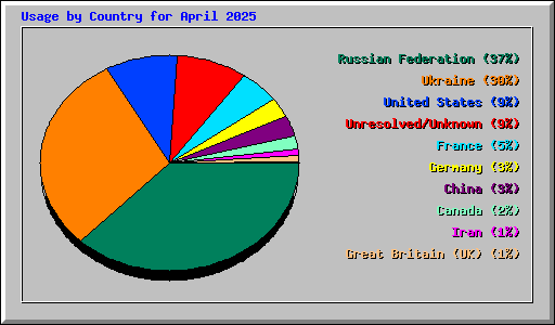 Usage by Country for April 2025