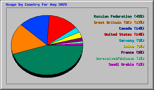 Usage by Country for May 2025