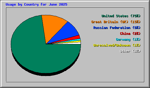 Usage by Country for June 2025