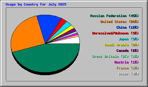 Usage by Country for July 2025