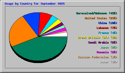 Usage by Country for September 2025