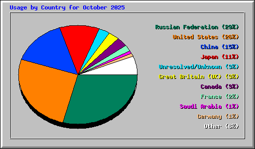 Usage by Country for October 2025