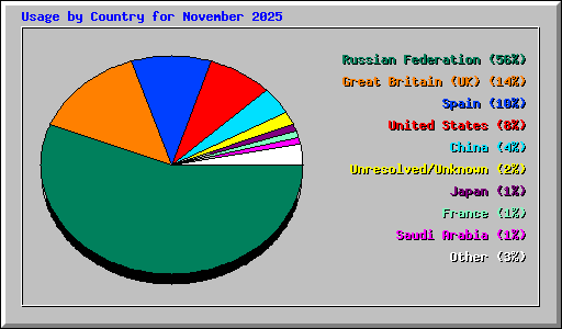 Usage by Country for November 2025