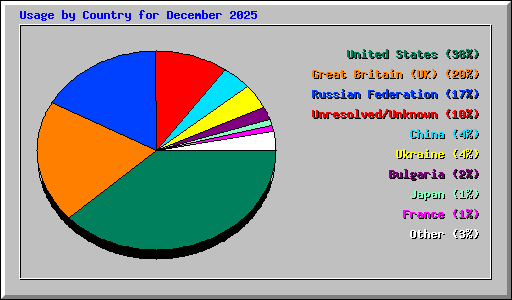 Usage by Country for December 2025