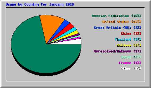 Usage by Country for January 2026