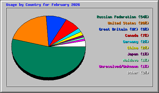 Usage by Country for February 2026