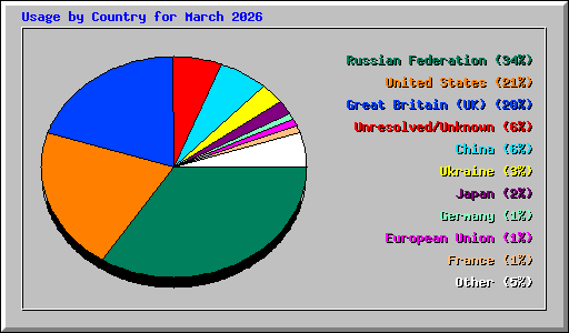 Usage by Country for March 2026