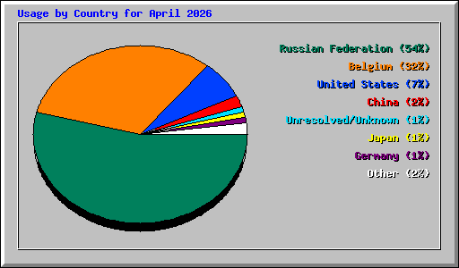 Usage by Country for April 2026