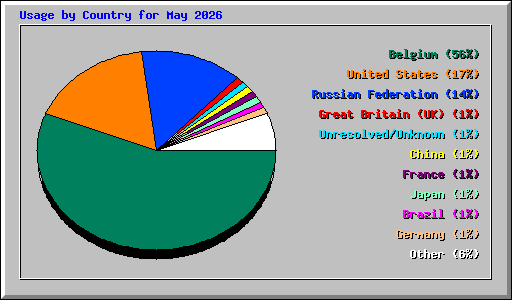Usage by Country for May 2026