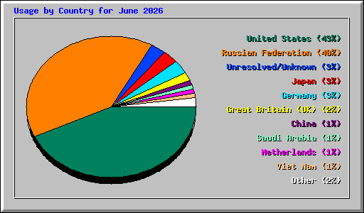 Usage by Country for June 2026