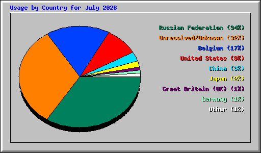 Usage by Country for July 2026