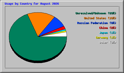 Usage by Country for August 2026