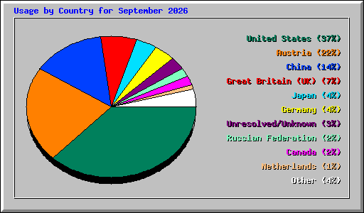 Usage by Country for September 2026