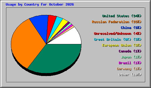 Usage by Country for October 2026