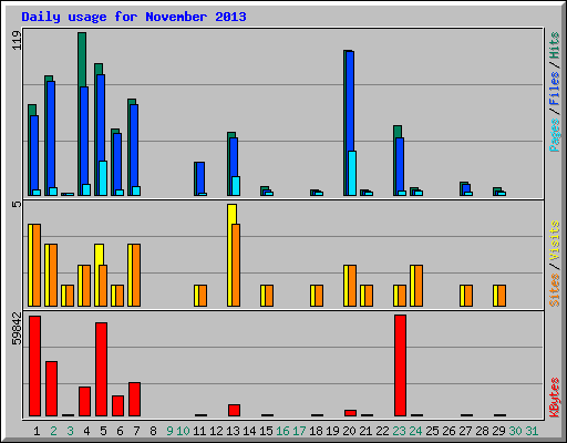 Daily usage for November 2013