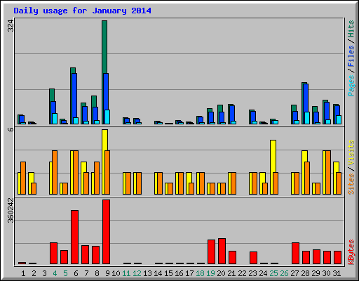 Daily usage for January 2014