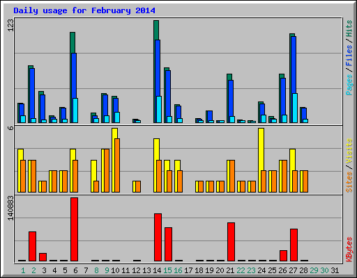 Daily usage for February 2014
