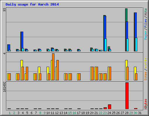 Daily usage for March 2014