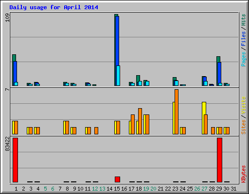 Daily usage for April 2014