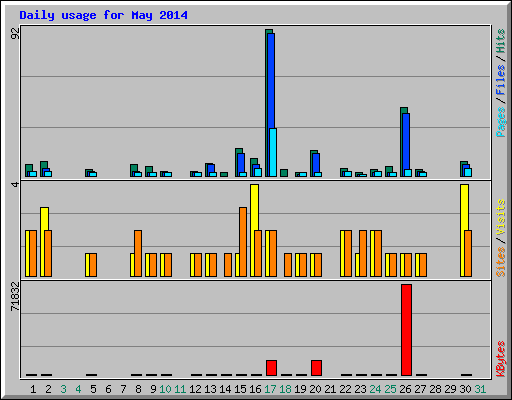 Daily usage for May 2014