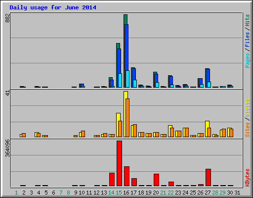 Daily usage for June 2014