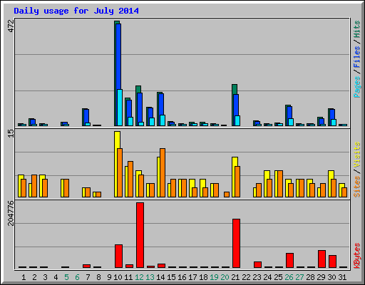 Daily usage for July 2014