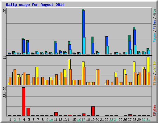 Daily usage for August 2014