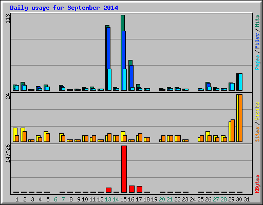 Daily usage for September 2014