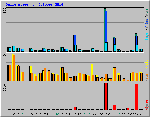 Daily usage for October 2014
