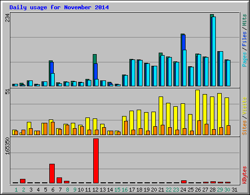 Daily usage for November 2014