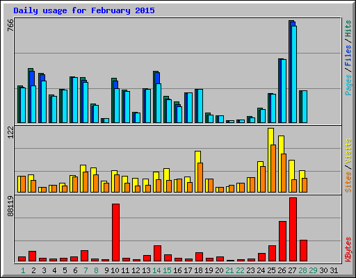 Daily usage for February 2015