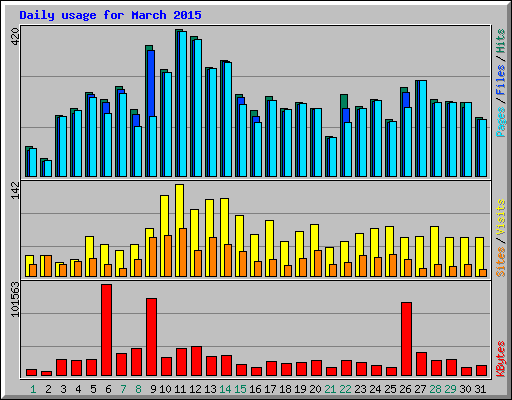 Daily usage for March 2015